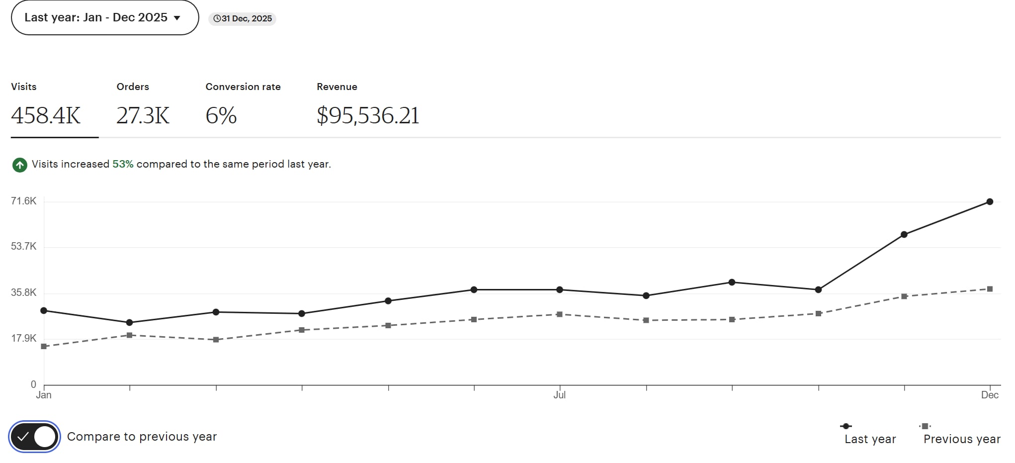 etsy sales 2025